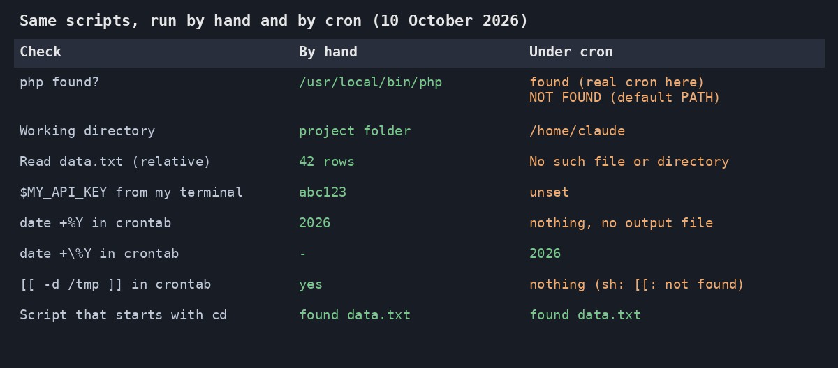 Table comparing the same scripts run by hand and under cron: php path, working directory, relative file, environment variable, percent sign and double square brackets