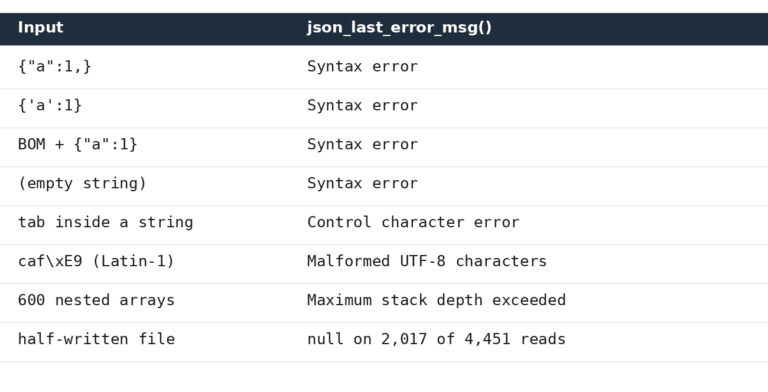 Table of json_decode inputs that return null in PHP 8.2 and the error message for each