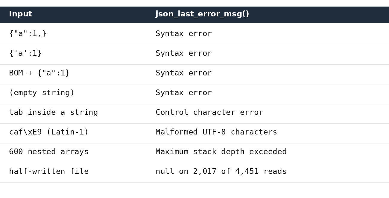 Table of json_decode inputs that return null in PHP 8.2 and the json_last_error_msg result for each